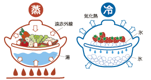 ヘルシー蒸し鍋　長谷製陶　伊賀土鍋